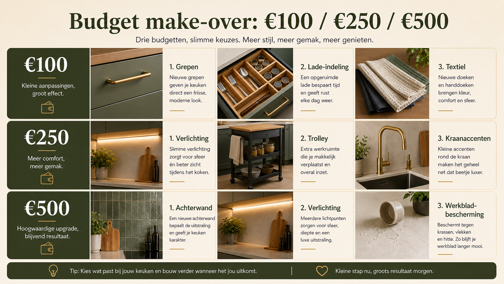 Infographic budget make-over voor keuken